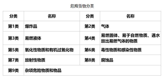 危險(xiǎn)品分類