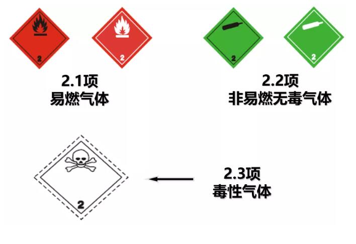 2類危險(xiǎn)品